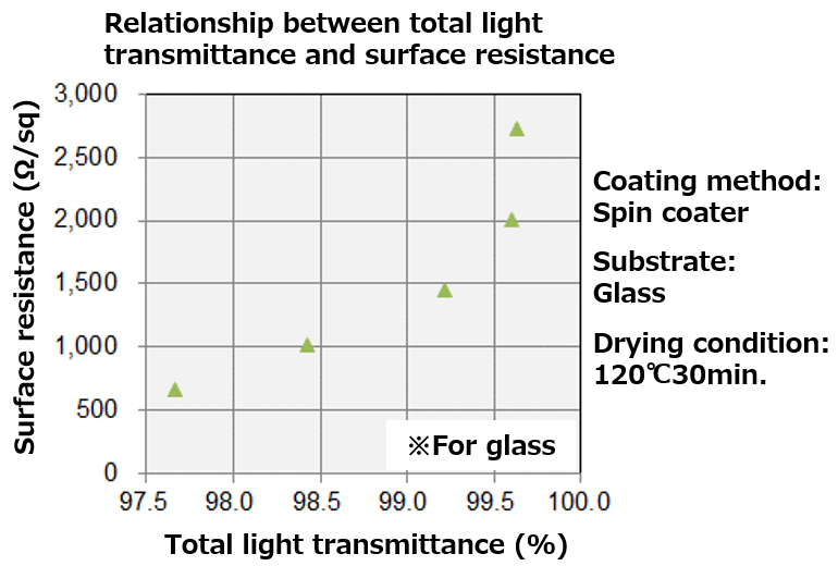 Relationship between total light transmittance and surface resistance