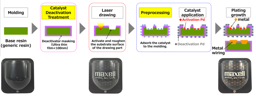 Process of MID Maxell method