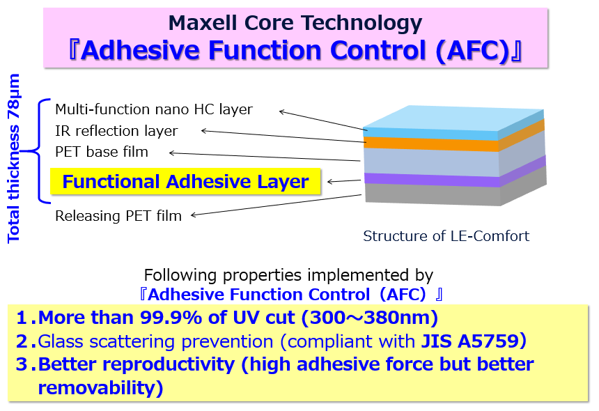 Adhesive Function Control AFC