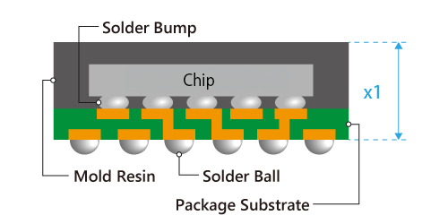 Structure of FCBGA (Flip Chip Ball Grid Array)