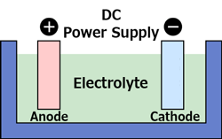 Principle of electroforming