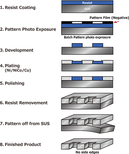 Electroforming process image