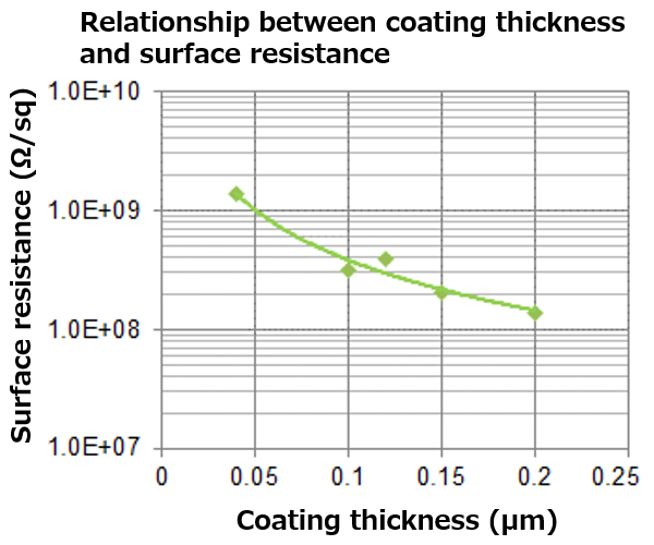 Relationship between coating thickness and surface resistance