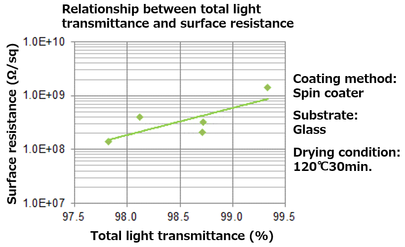 Relationship between total light transmittance and surface resistance