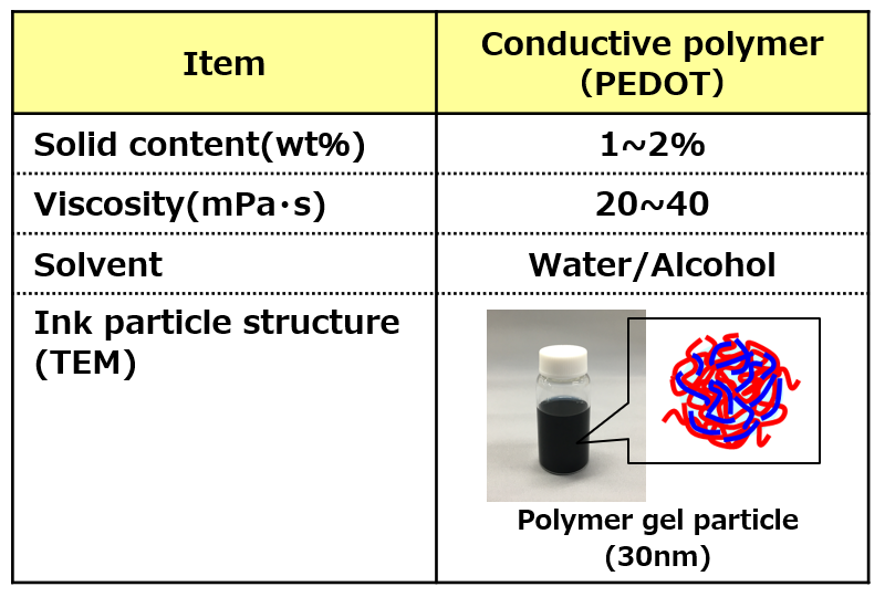 Conductive polymer PEDOT