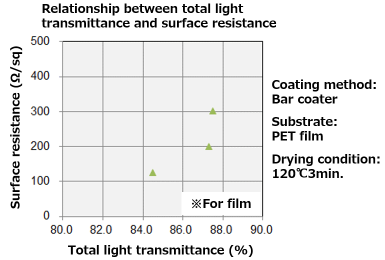 Relationship between total light transmittance and surface resistance