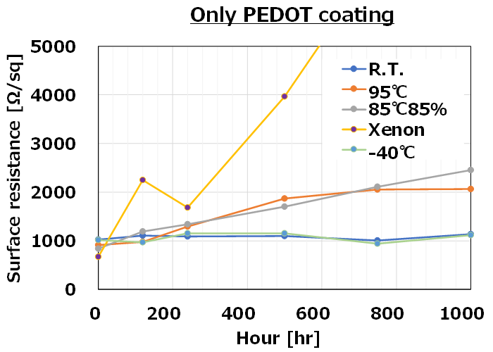 Only PEDOT coating