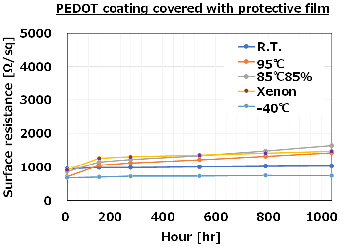 PEDOT coating covered with protective film