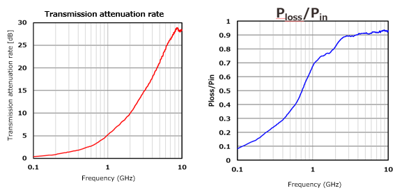 Transmission attenuation rate Ploss Pin
