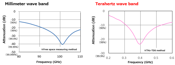 Terahertz wave band