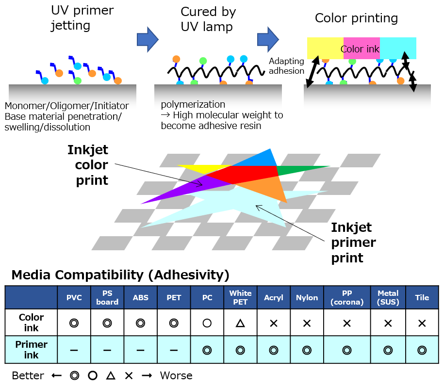 UV curable Inkjet Primer