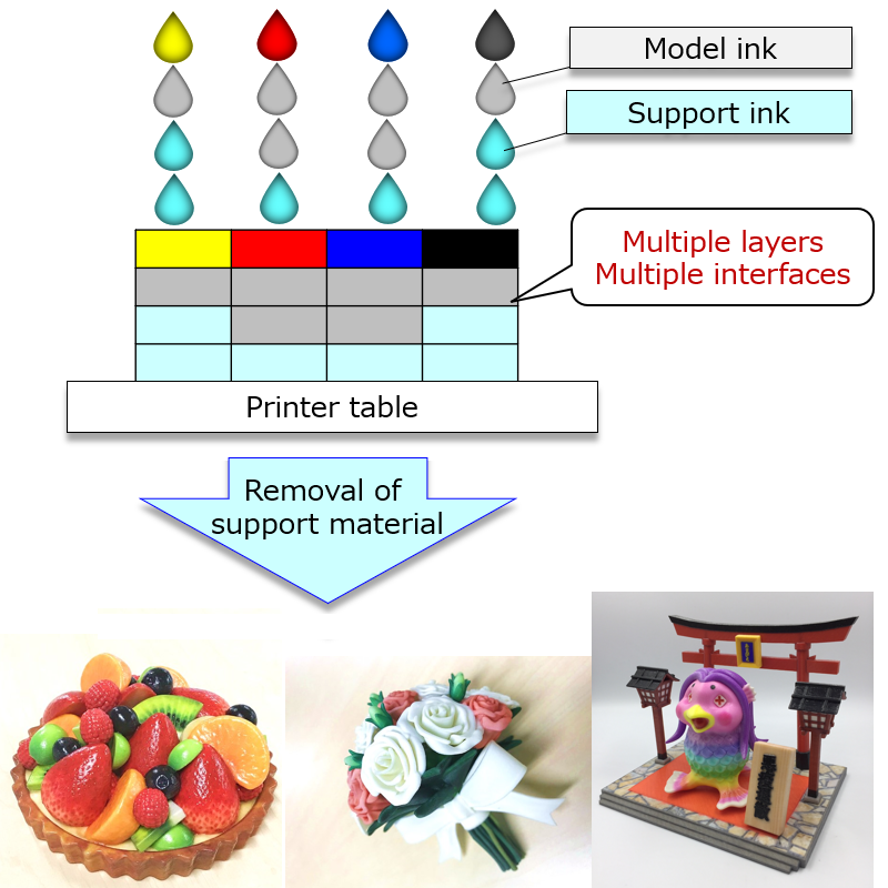 3D color modeling by inkjet