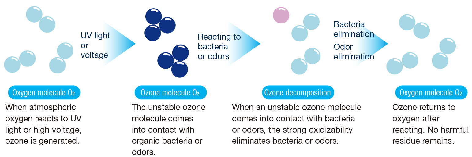 Ozone là gì?