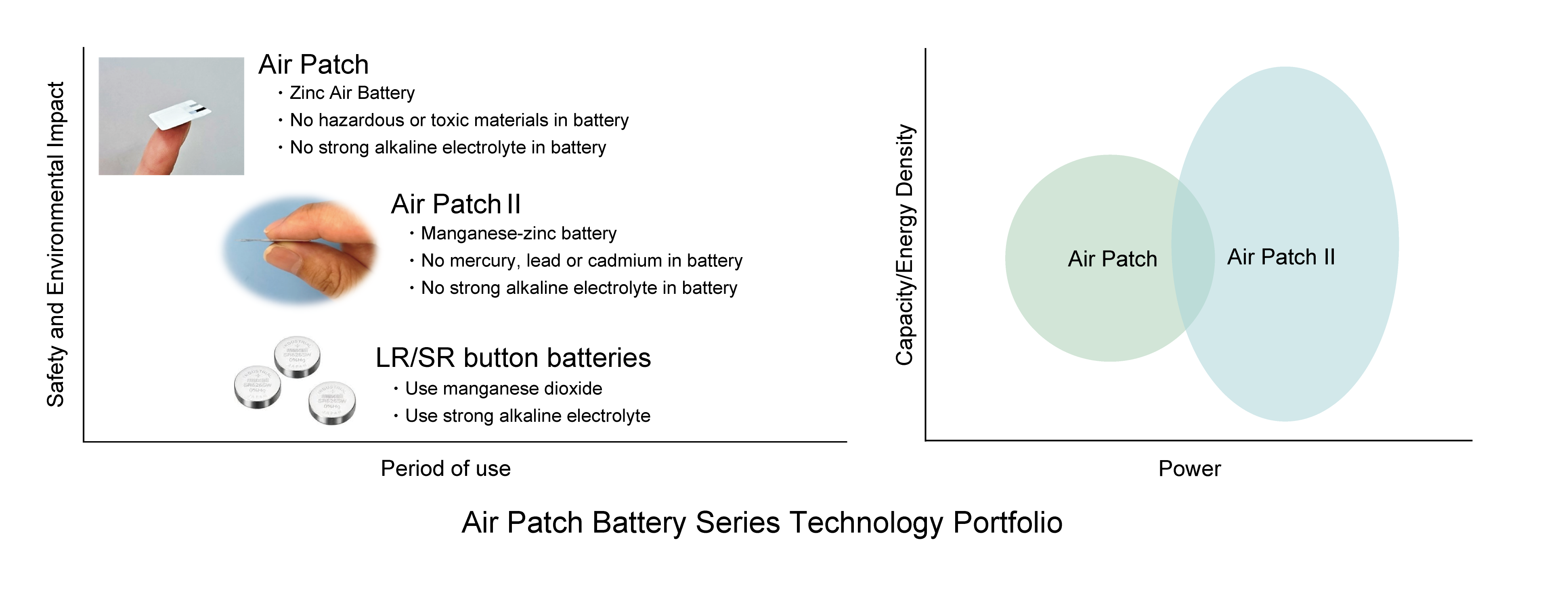Air Patch Battery technology portfolio for “Air Patch” series
