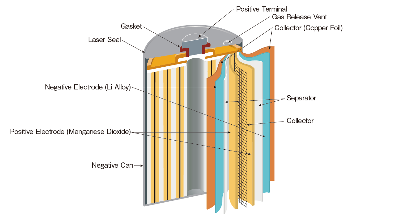 cylindrical type lithium manganese dioxide batteries  construction