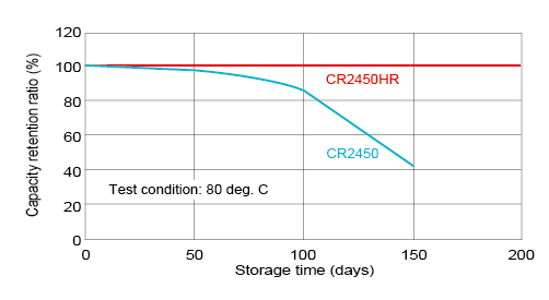 storage characteristics under high temperatures