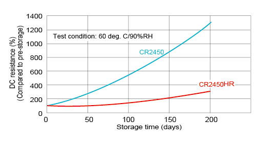 storage characteristics under high temperature/humidity