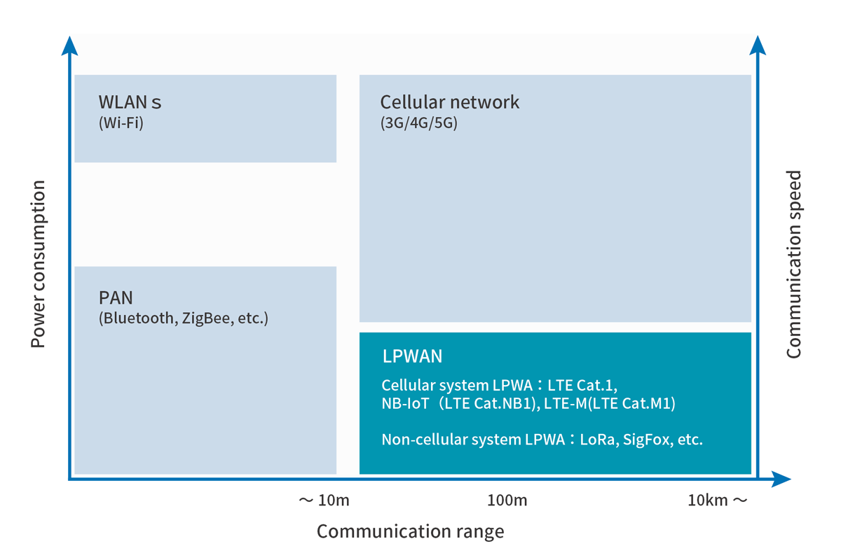 Relationship between communication range and power consumption (communication speed) of various communication technologies
