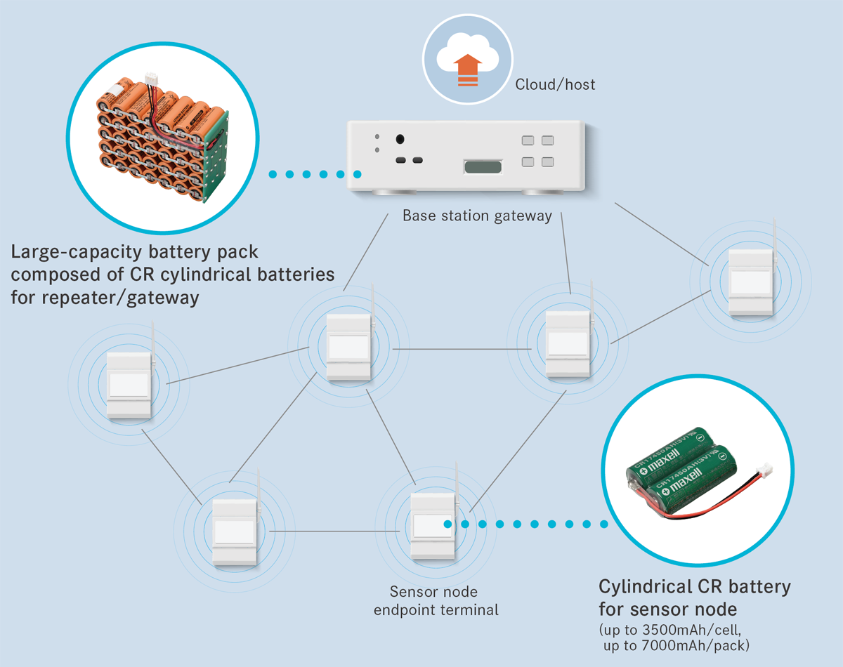 Mesh network configured with hops between communication terminals. The multi-cell pack of the CR cylindrical battery is suitable as a power source for sensor terminals, and the large-capacity battery pack is suitable as a power supply for repeaters and gateways.