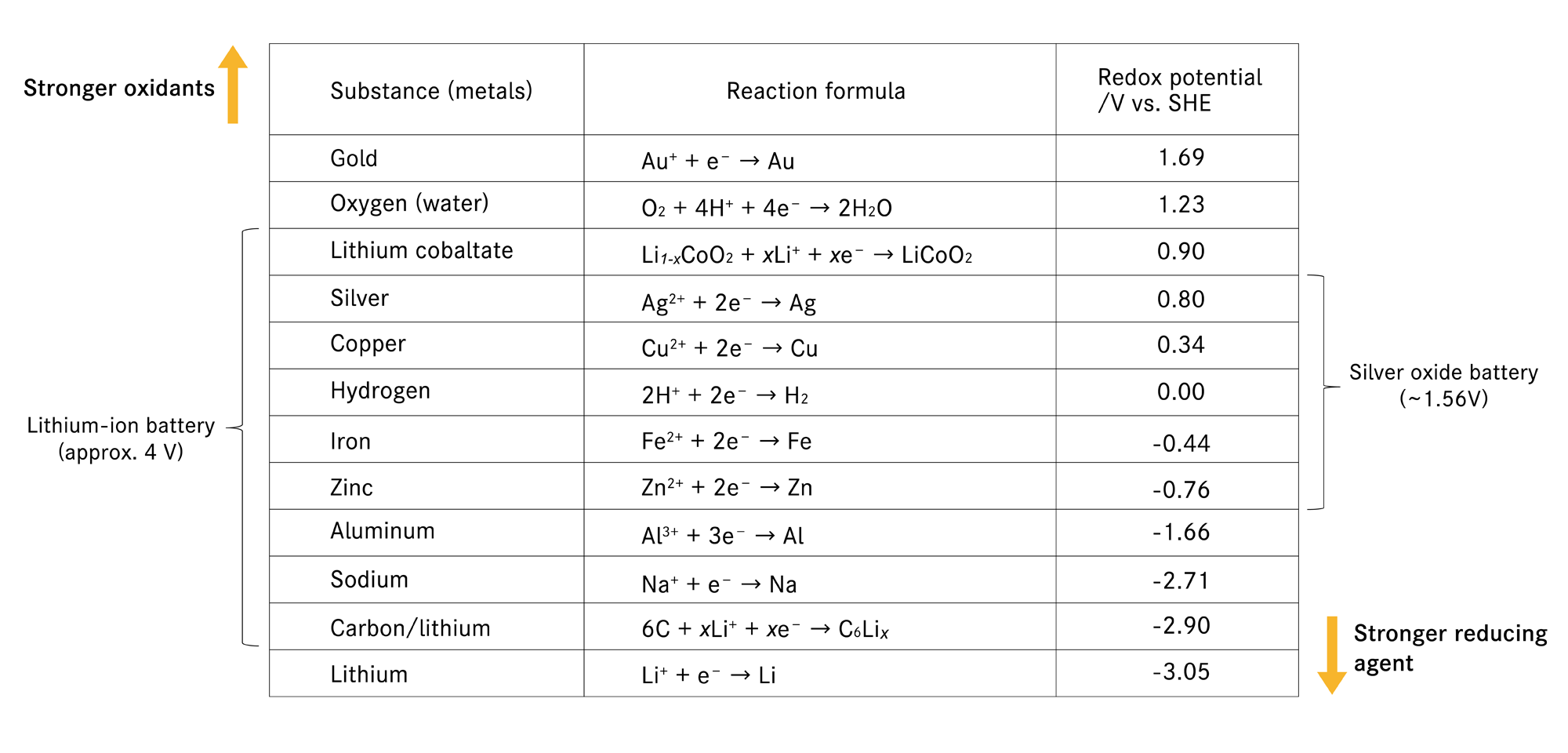 Redox potential of the main active materials