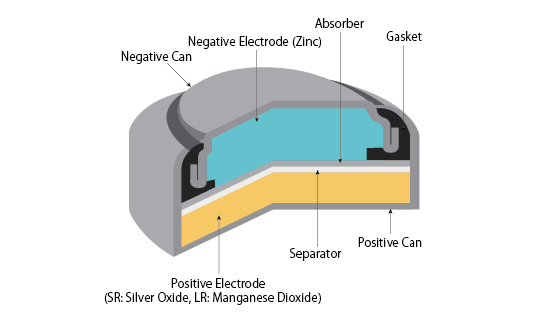 Construction Silver Oxide Battery