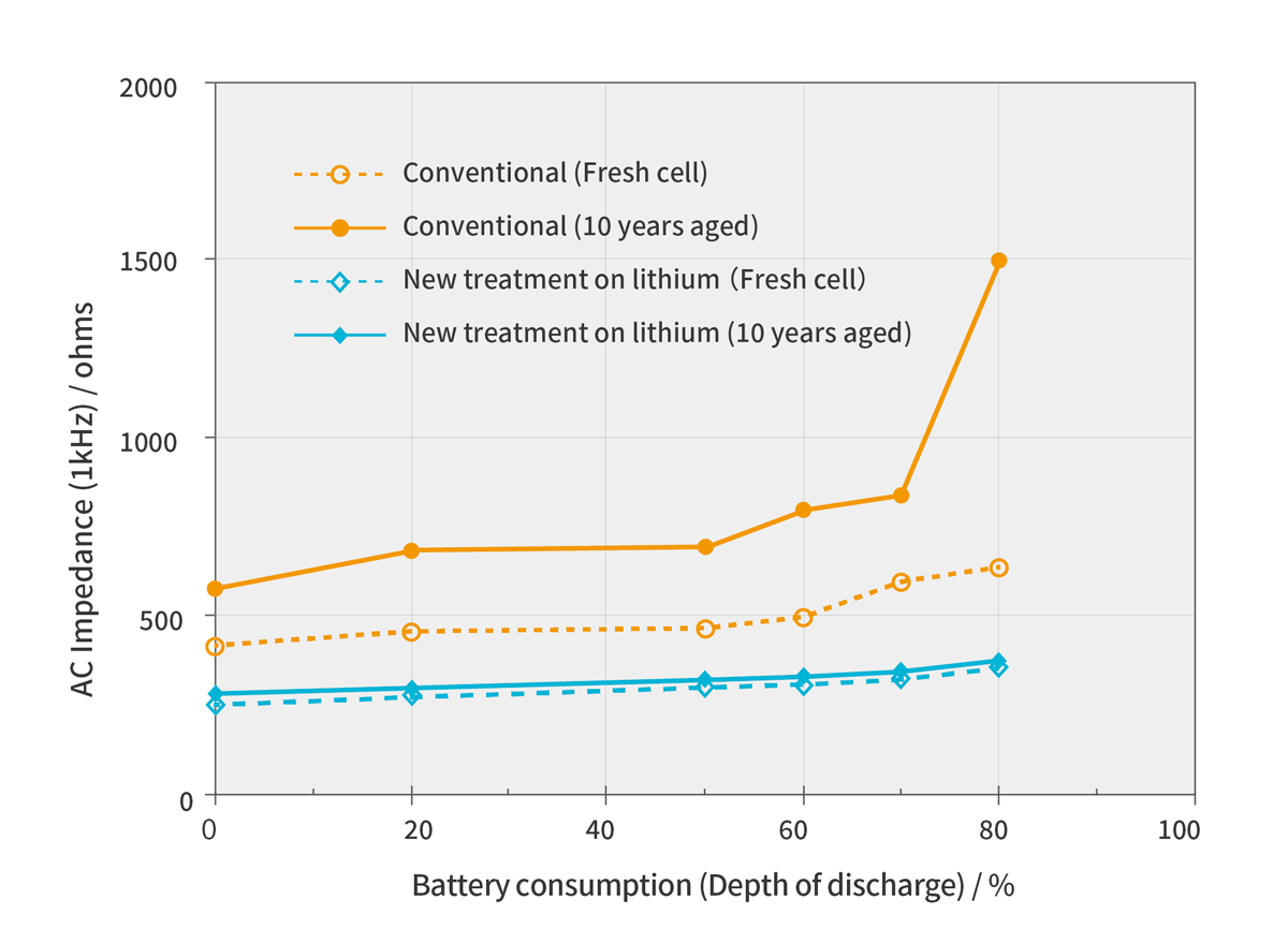 Relationship between battery consumption capacity and internal resistance for unused CR cylindrical battery and CR cylindrical battery after storage equivalent to 10 years