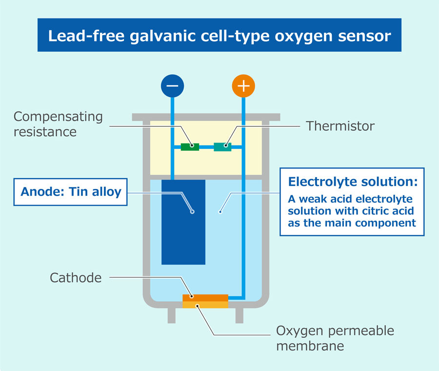 Lead-free galvanic cell-type oxygen sensor