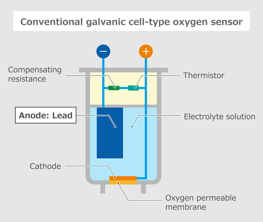 Conventional galvanic cell-type oxygen sensor