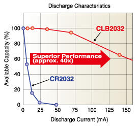 clb graph