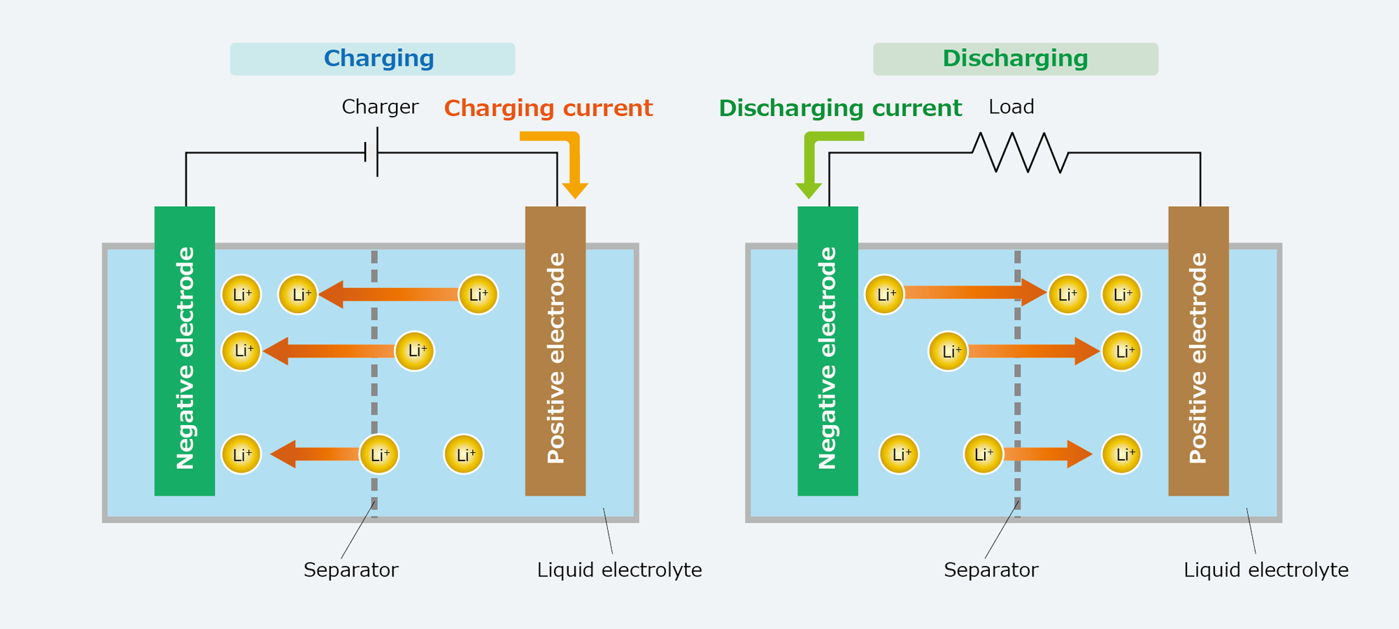 charging and discharging