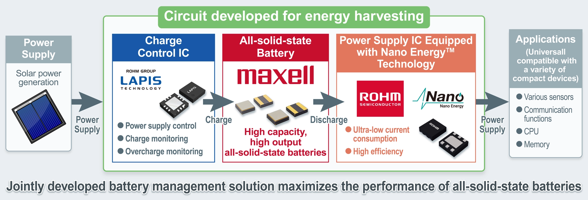 Low current consumption energy harvesting-compatible evaluation module kit