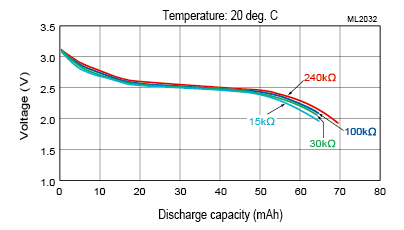 Discharge Characteristics graph