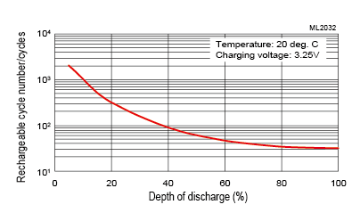 Charge/Discharge Cycle Performance graph