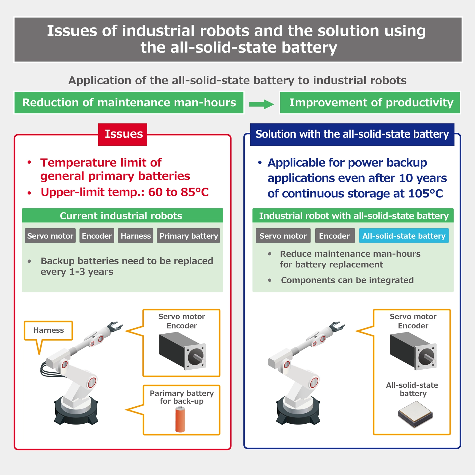 Issues of industrial robots and the solution using the all-solid-state battery