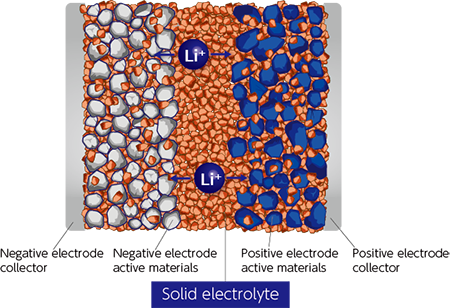All-solid-state Battery