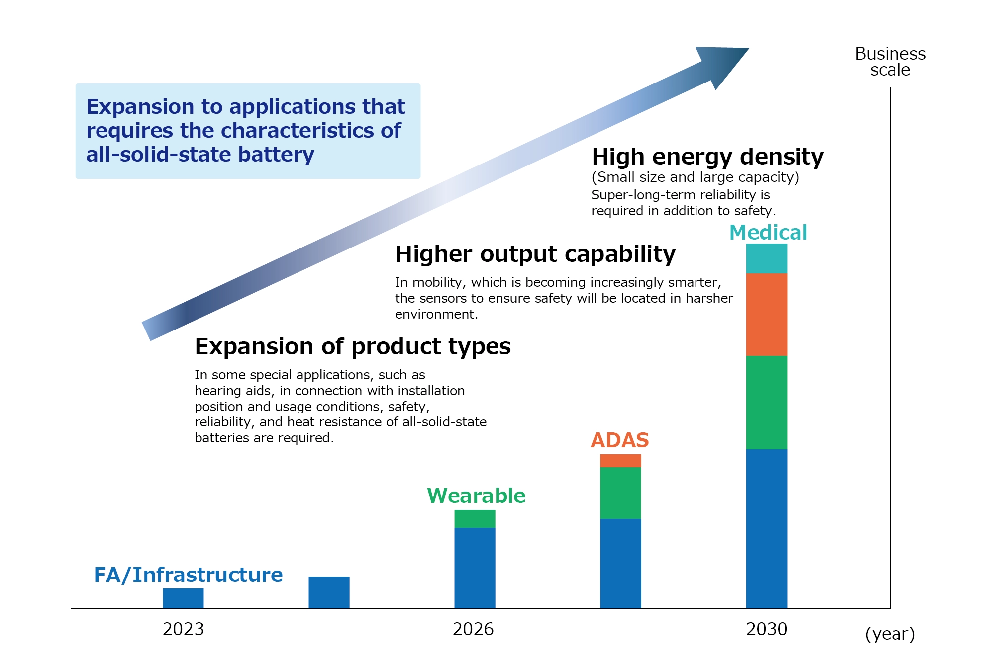 Expansion of applications where all-solid-state batteries must be used