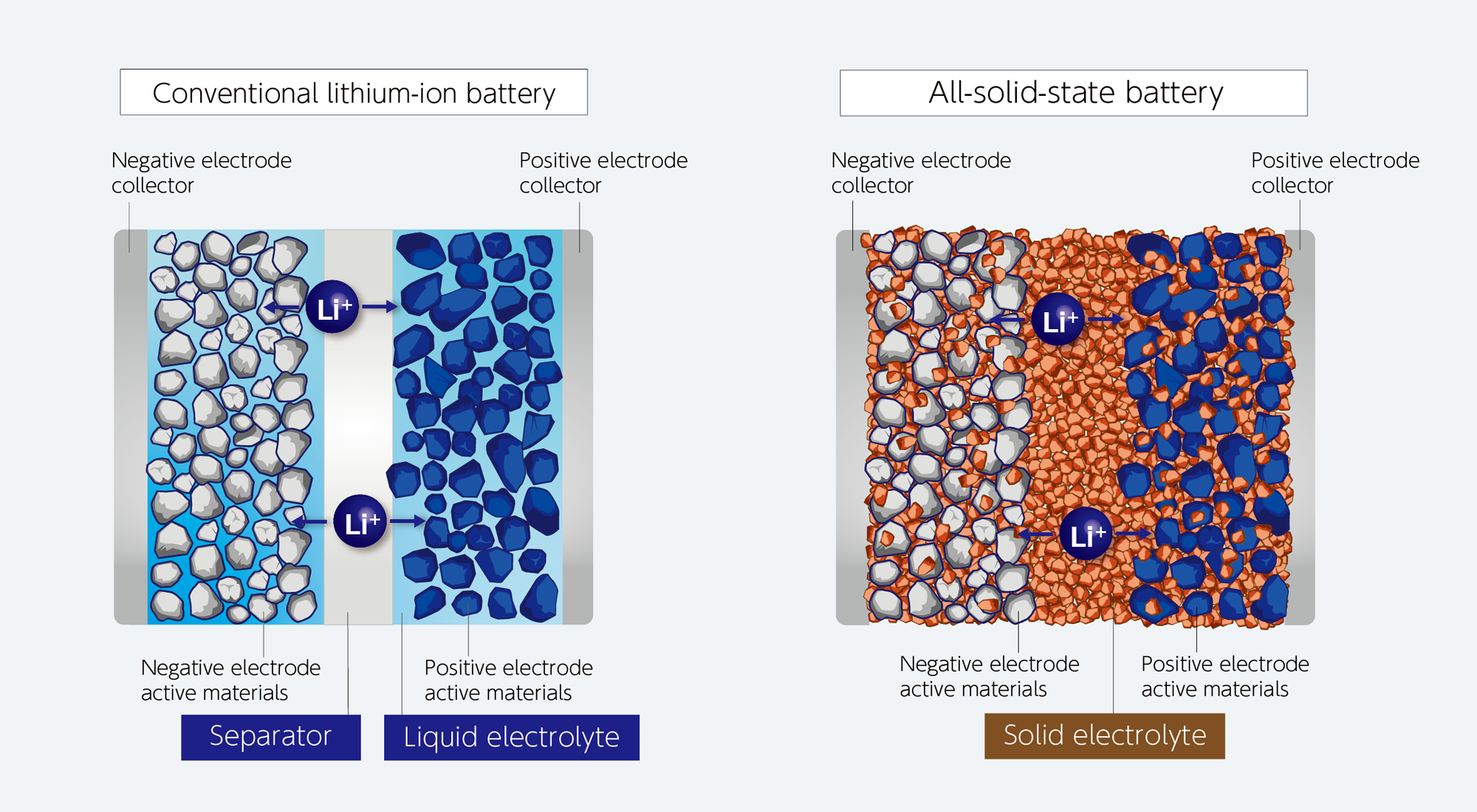 Typical construction of conventional lithium-ion battery and all-solid-state battery