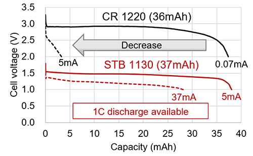 stb discharge load characteristics