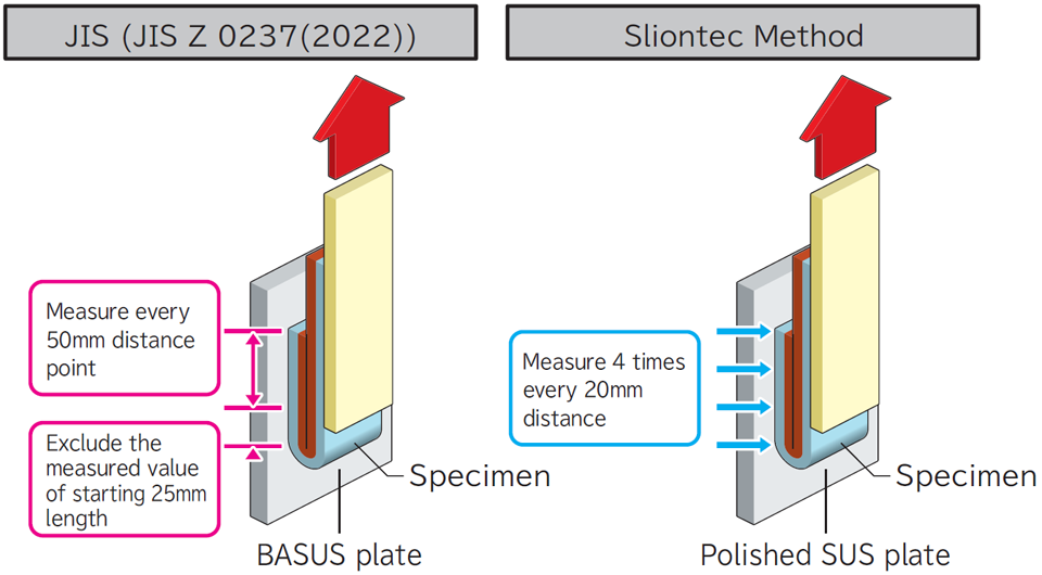 Adhesion - "JIS method" and "Sliontec Method"