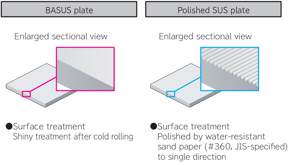 Test panel - "BASUS plate" and "Polished SUS plate"