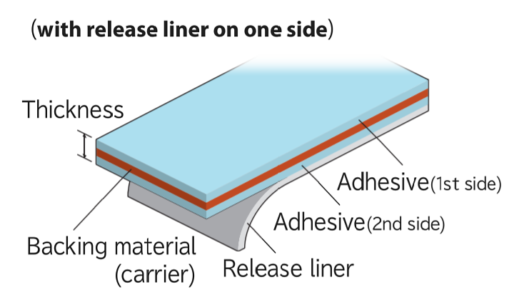 How to measure properties of pressure sensitive adhesive tapes