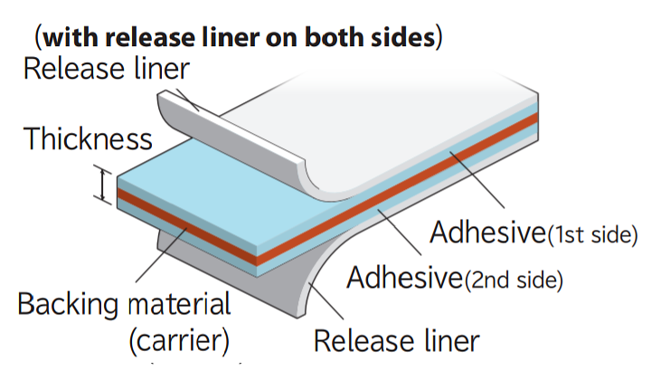 How to measure properties of pressure sensitive adhesive tapes