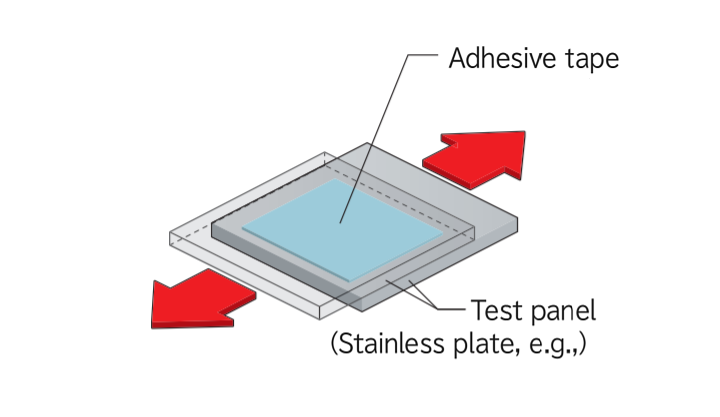 Test method Shear adhesion (only relevant to double sided tape)