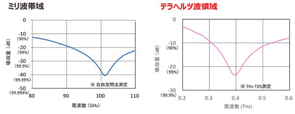 ミリ波 テラヘルツ波対応透明電磁波吸収シート 開発品 粘着テープ インク 機能性フィルム Biz Maxell マクセル