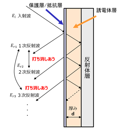 ミリ波 テラヘルツ波対応透明電磁波吸収シート 開発品 粘着テープ インク 機能性フィルム Biz Maxell マクセル