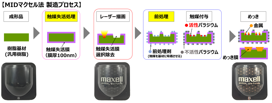 MIDマクセル法 製造プロセス
