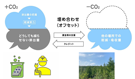 CO2排出削減イメージ