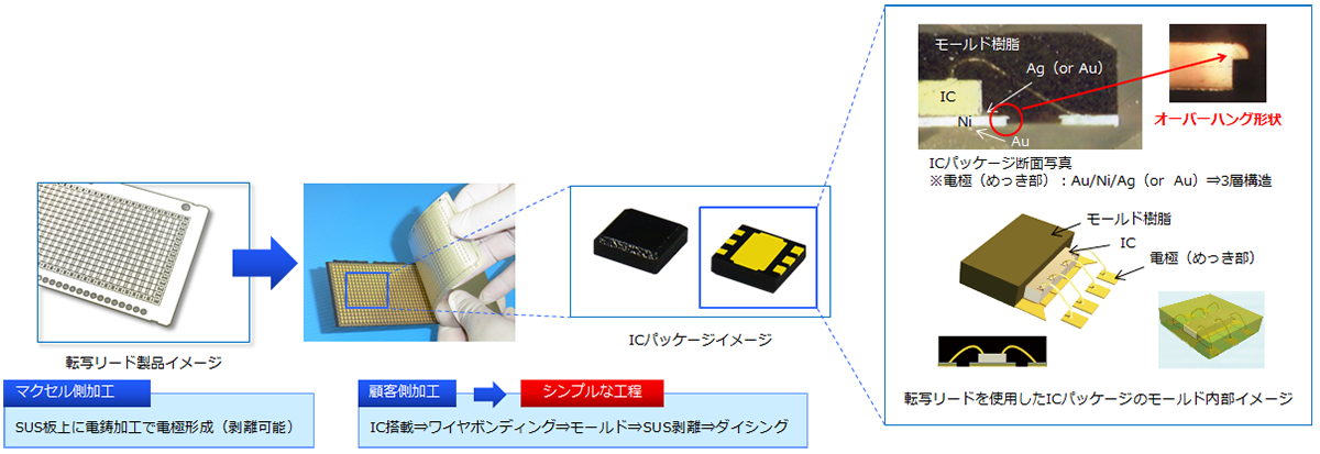 転写リードイメージ 転写リードの加工イメージです。