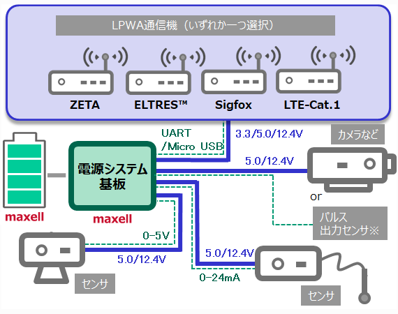 LPWA通信機