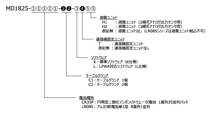 製品型番説明